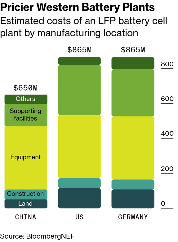 /brief/img/Screenshot 2023-09-27 at 08-38-36 Why Breaking China’s Stranglehold on the EV Supply Chain Is So Hard.png